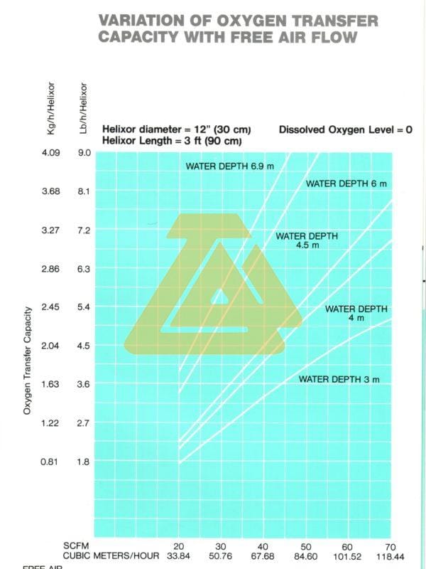 Process Engineering Wastewater Treatment System - Helixor Diffuser