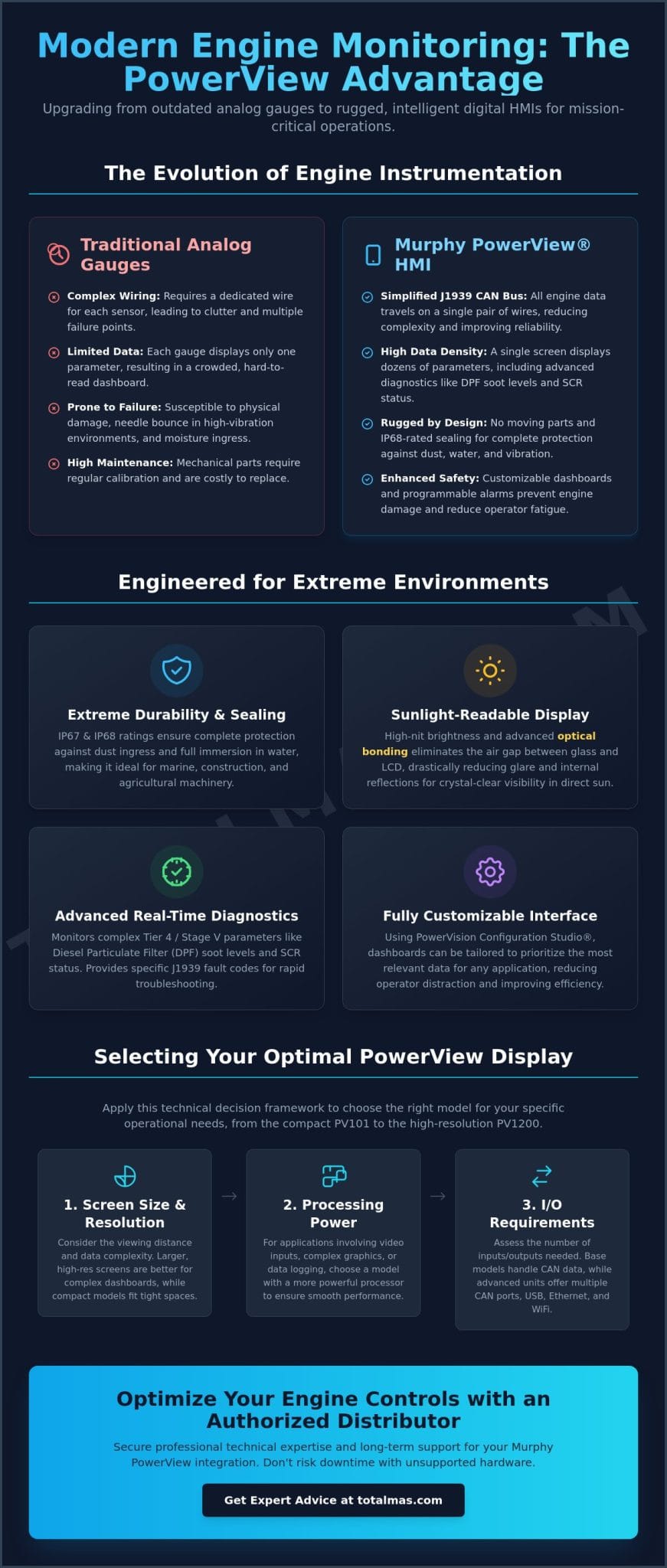 Murphy PowerView Displays: The Ultimate Reference for Industrial Engine ...