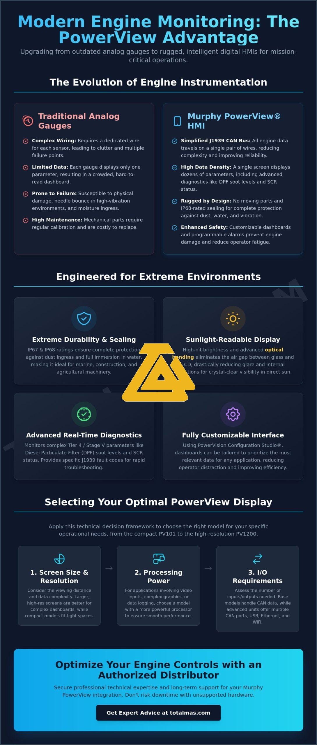 Murphy PowerView Displays: The Ultimate Reference for Industrial Engine Monitoring