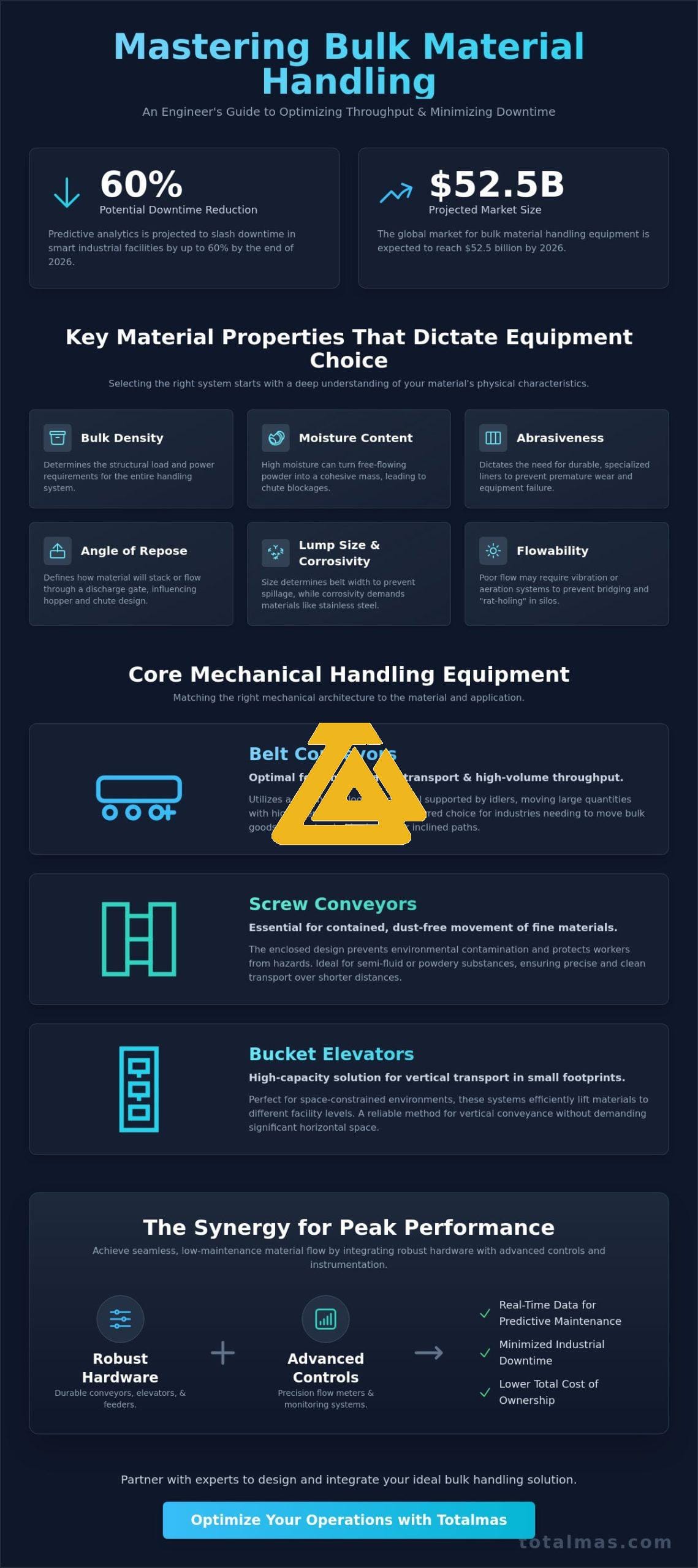 The Comprehensive Guide to Bulk Material Handling Equipment for Industrial Efficiency