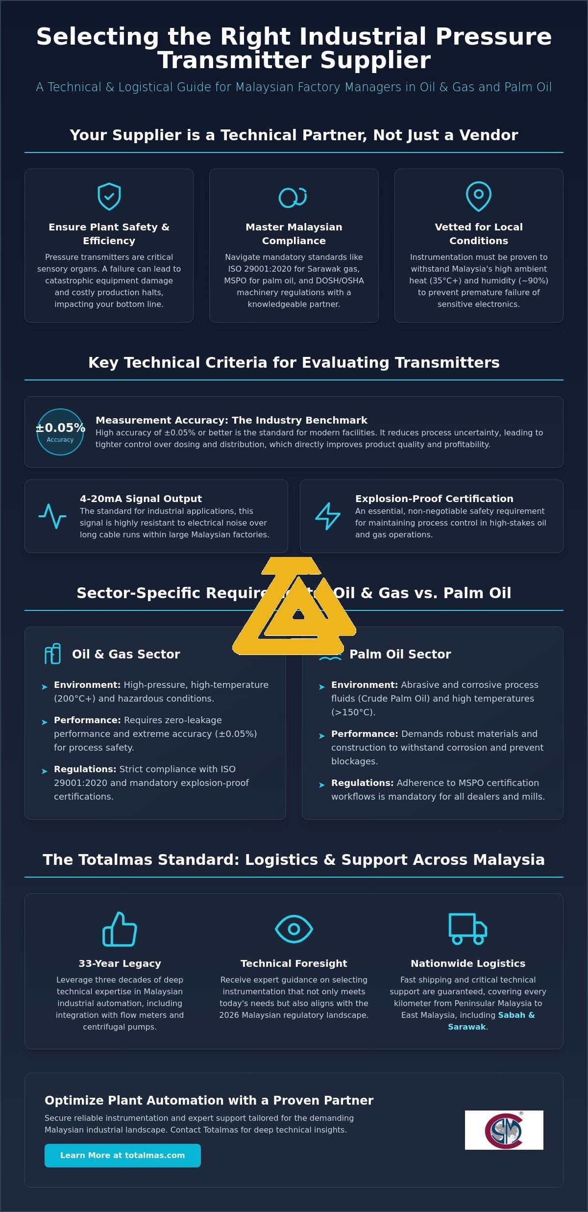 Industrial Pressure Transmitter Supplier: A 2026 Procurement Guide for Malaysian Factories