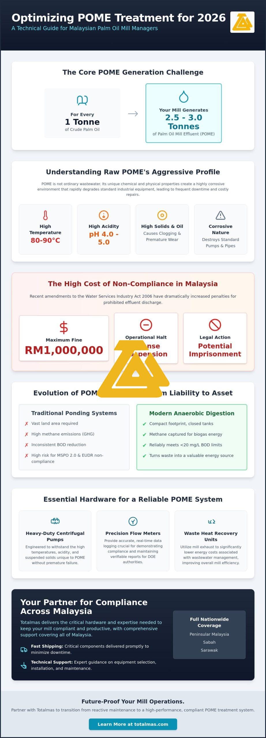 Palm Oil Mill Effluent (POME) Treatment: A 2026 Engineering Guide for Malaysian Mills