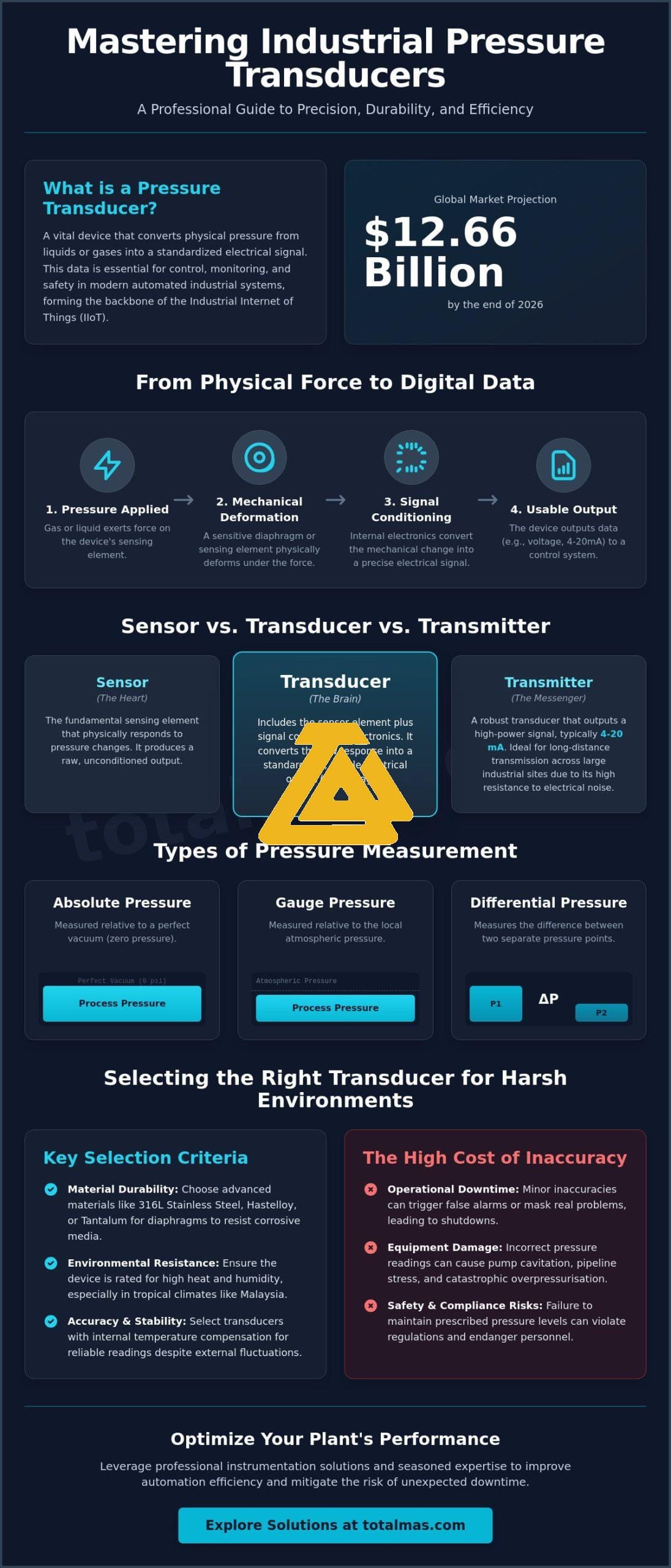 The Comprehensive Guide to Pressure Transducers: Industrial Principles and Applications