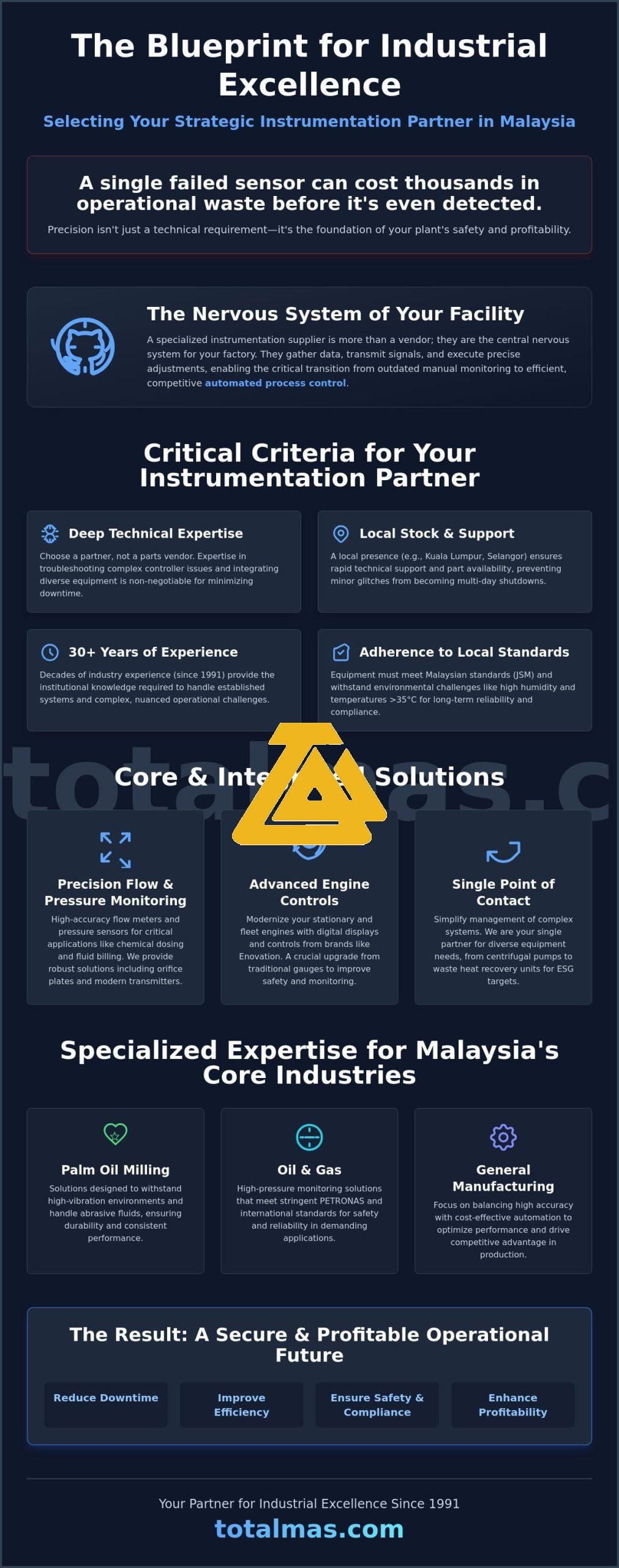 Instrumentation for Industrial Plants: Totalmas