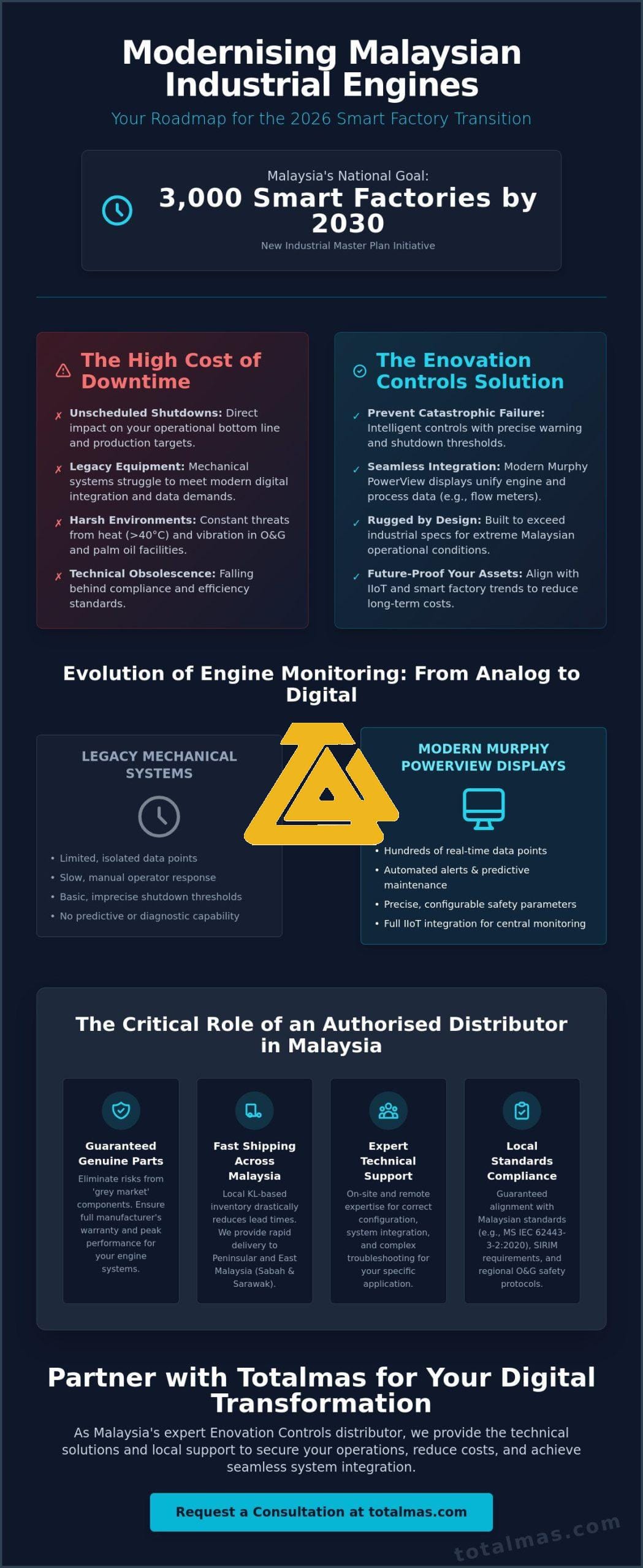 Enovation Controls Distributor Malaysia: 2026 Industrial Trends and Solutions