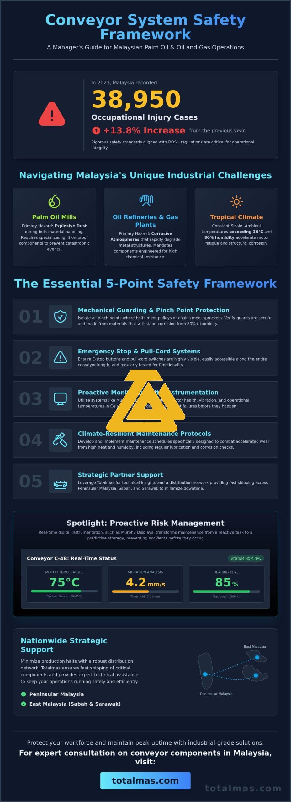Industrial Conveyor System Safety: The Essential Checklist for Malaysian Plants