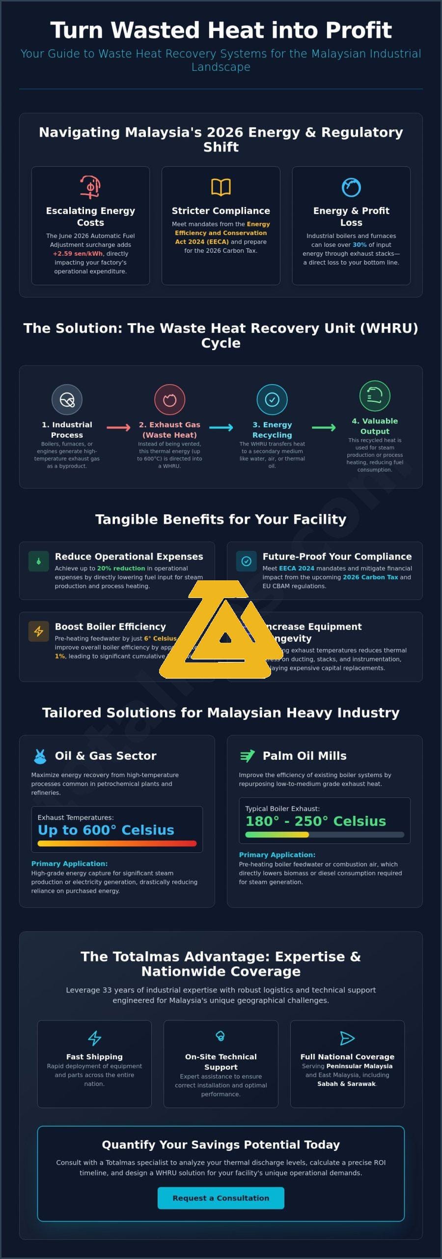Waste Heat Recovery System Cost Savings: A 2026 Industrial Guide for Malaysia