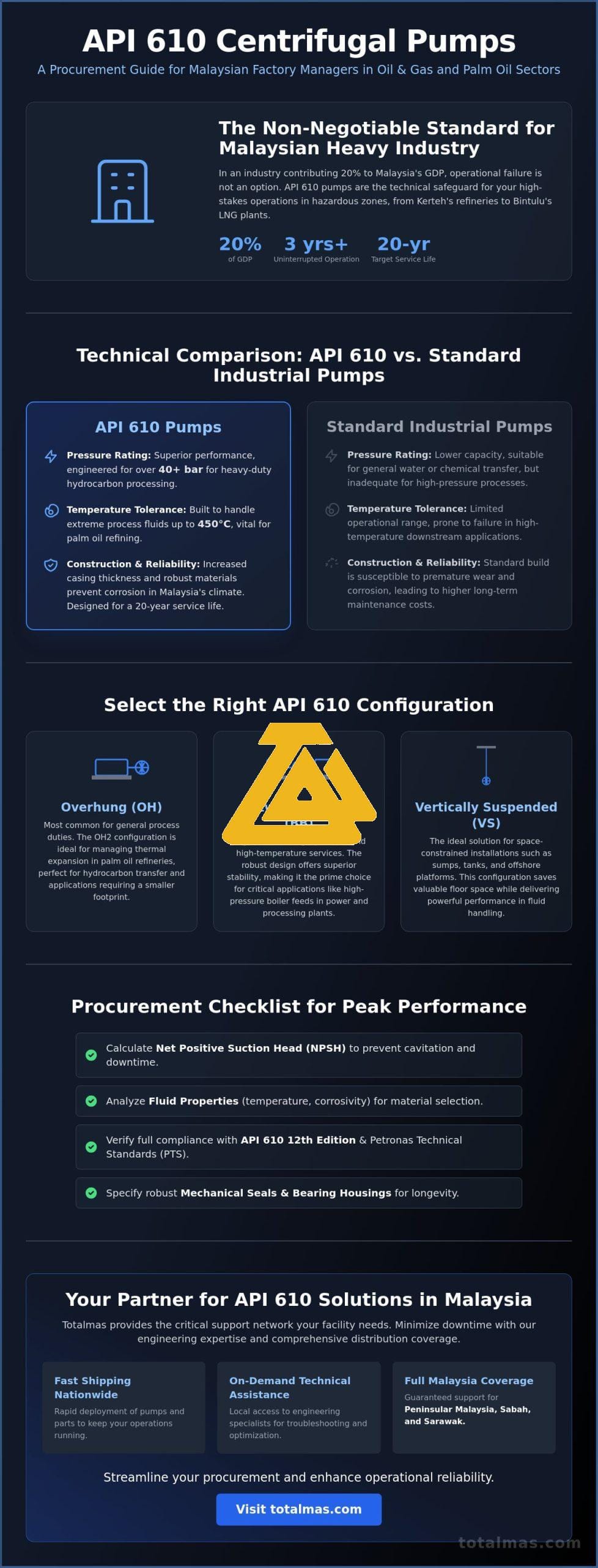 API 610 Centrifugal Pumps Malaysia: The 2026 Industrial Procurement Guide