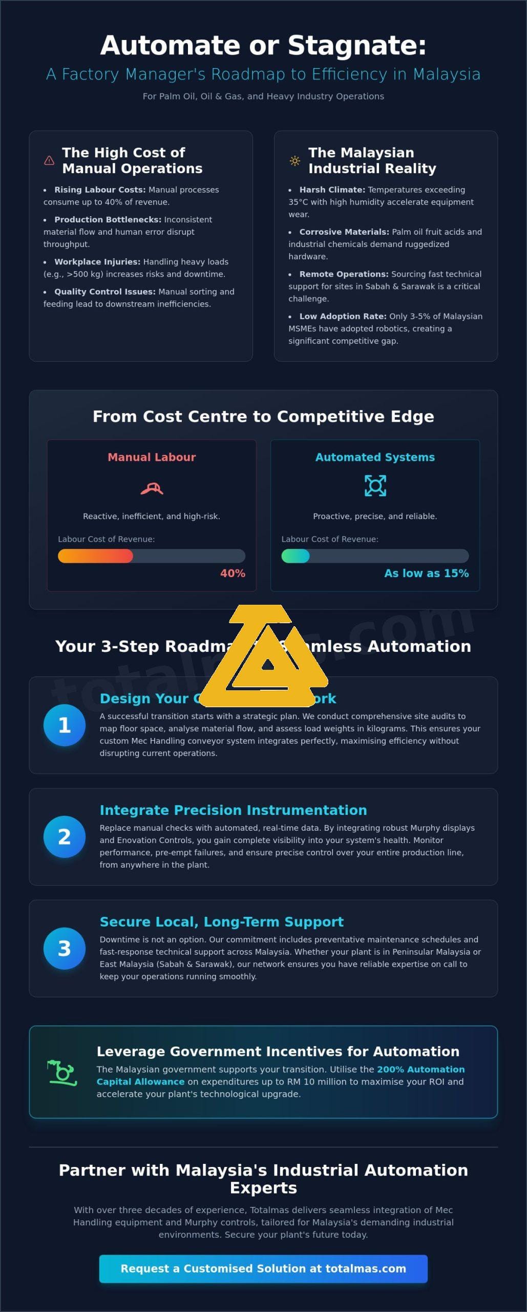 How to Implement Custom Material Handling Automation in Malaysian Plants