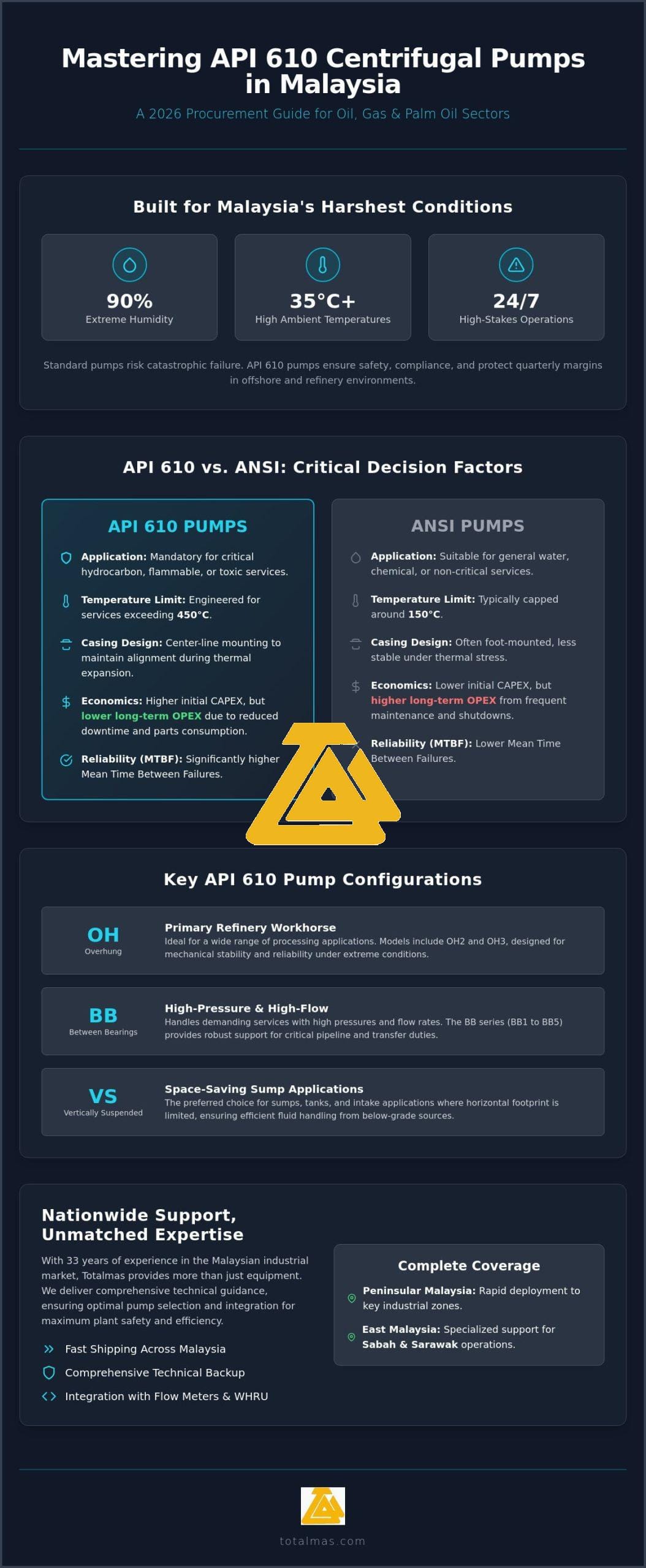 API 610 Centrifugal Pumps Malaysia: The 2026 Industrial Procurement Guide