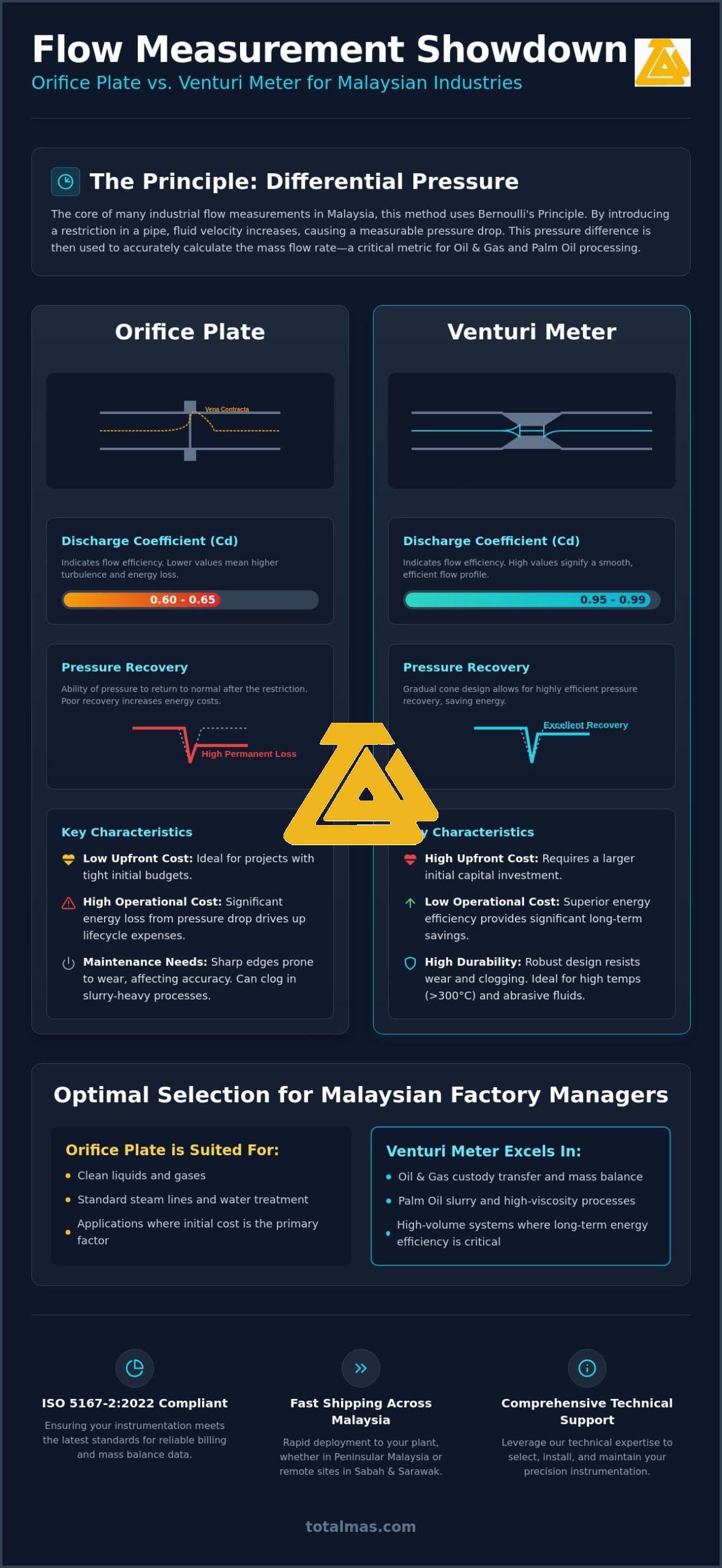 Orifice Plate vs Venturi Meter: A 2026 Comparison for Malaysian Industry