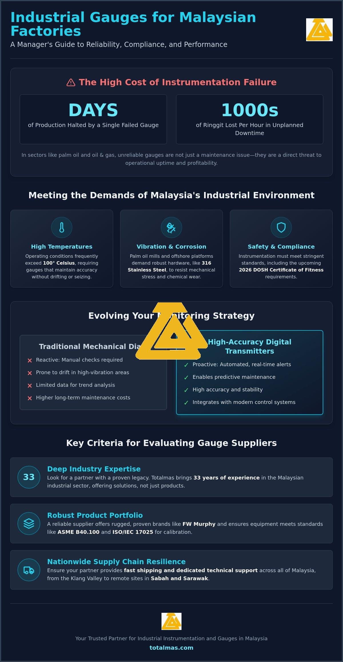 Reliable Industrial Gauges Suppliers in Malaysia: A 2026 Procurement Guide