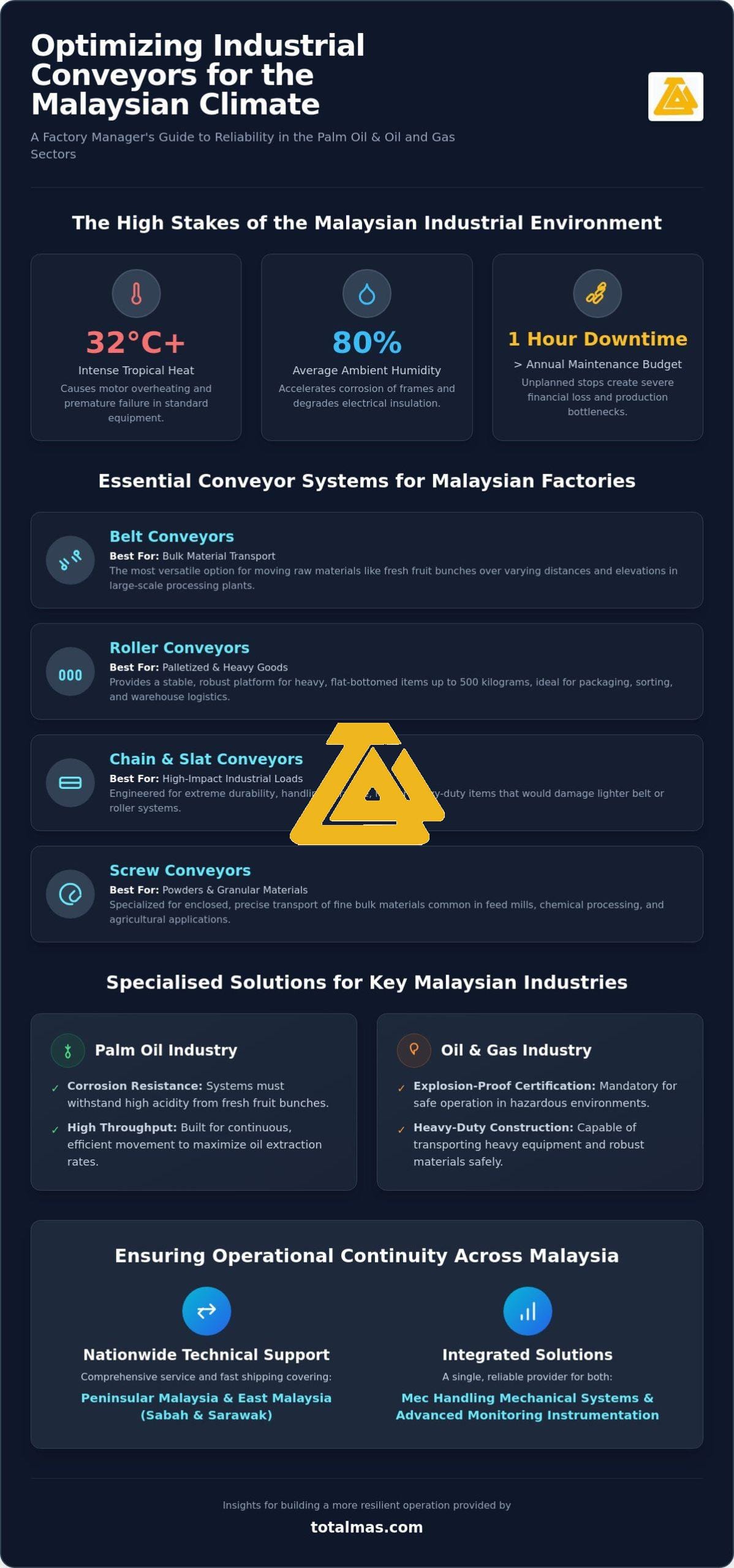 Industrial Conveyor Systems Malaysia: Optimizing Material Handling in 2026