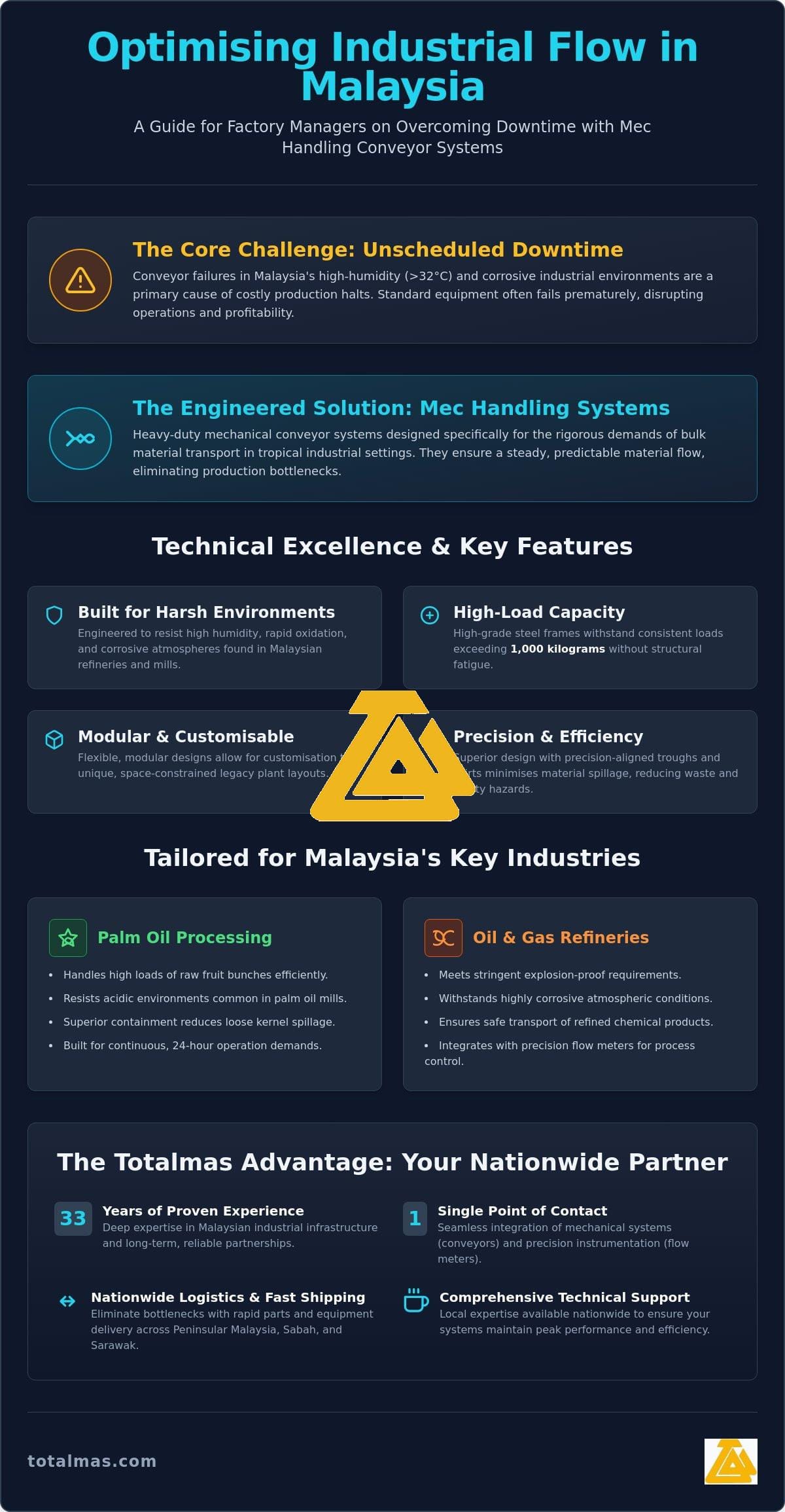 Mec Handling Conveyor Systems Malaysia: The 2026 Industrial Guide