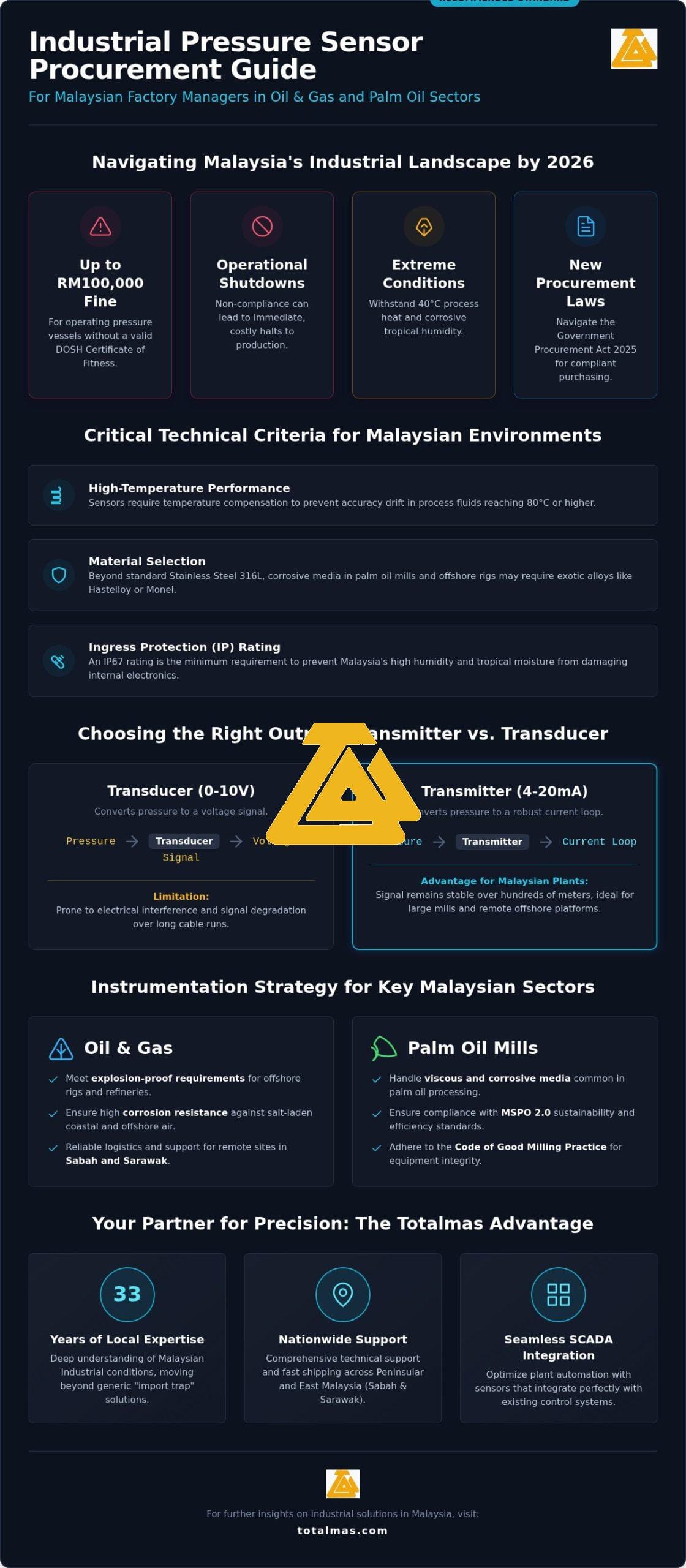Industrial Pressure Sensor Malaysia: The 2026 Procurement & Application Guide
