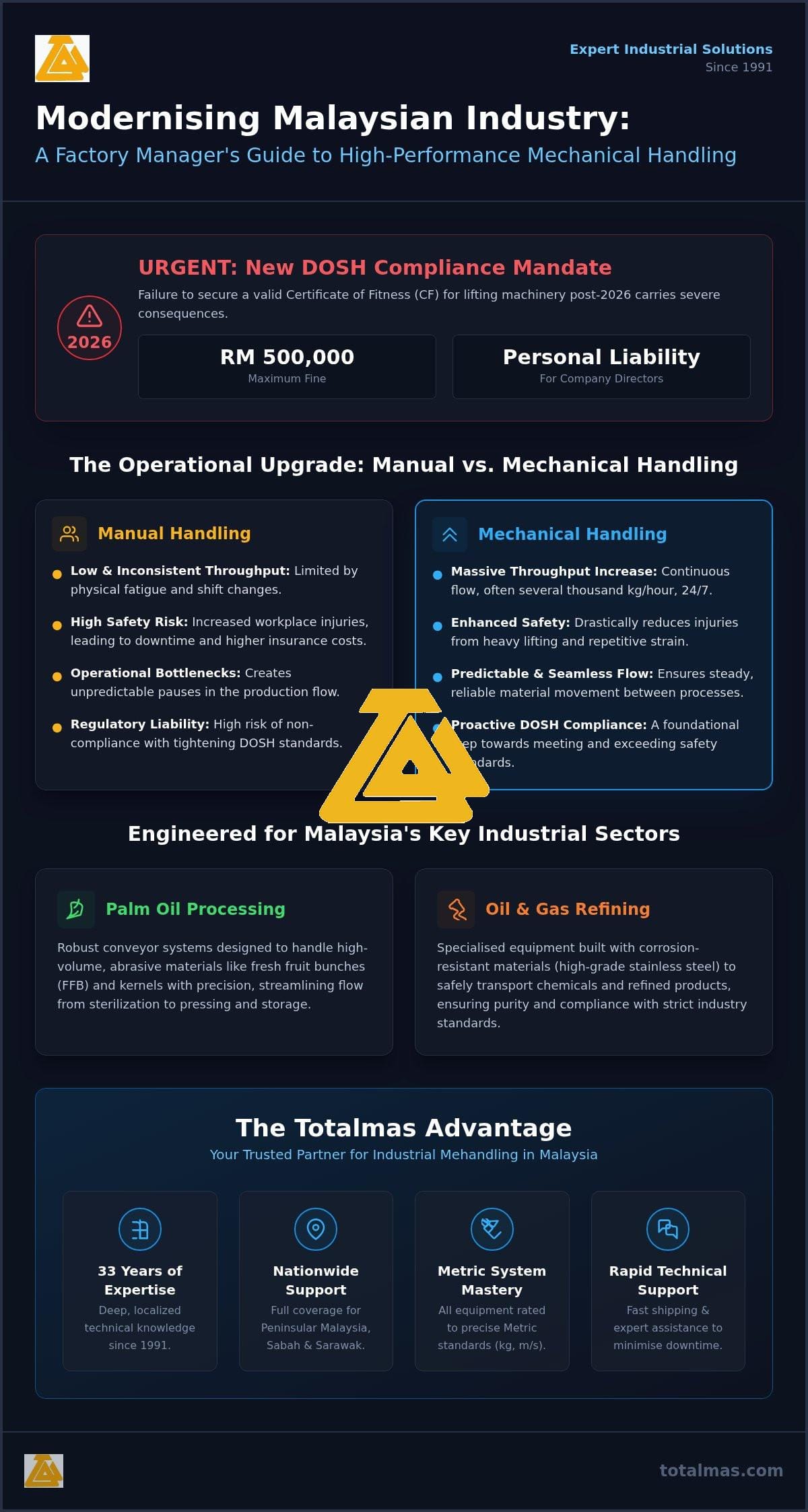 Mechandling in Malaysia: The 2026 Guide to Industrial Material Handling