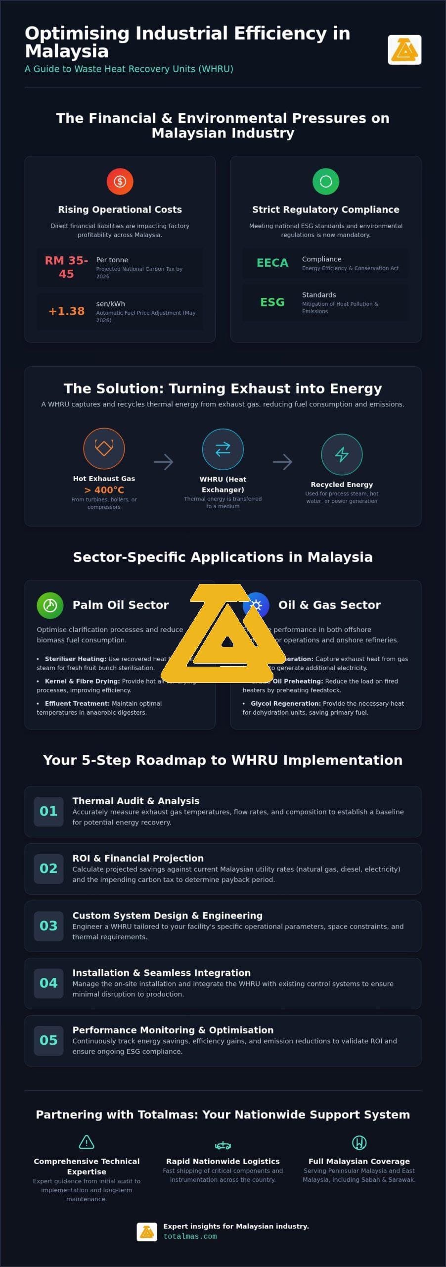 Waste Heat Recovery Unit Malaysia: Optimizing Industrial Energy Efficiency in 2026