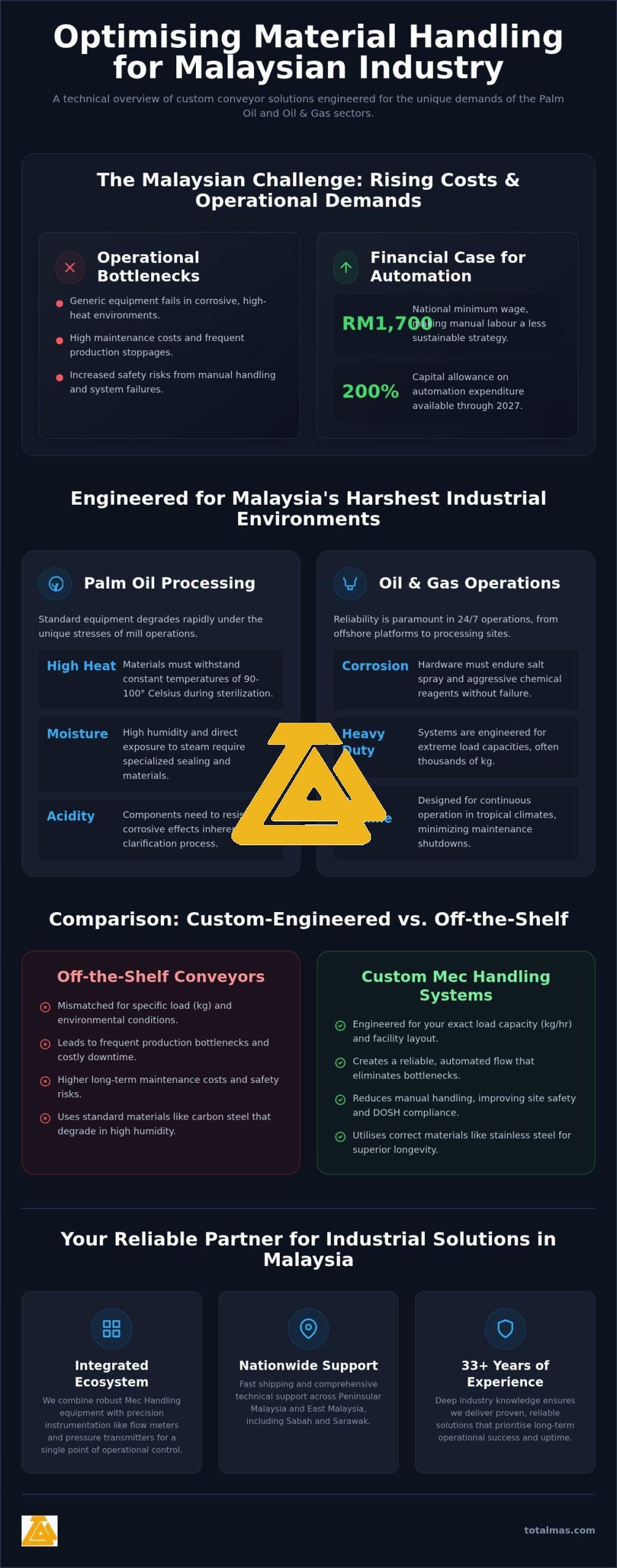 Custom Conveyor Solutions Malaysia: Optimising Industrial Material Handling in 2026