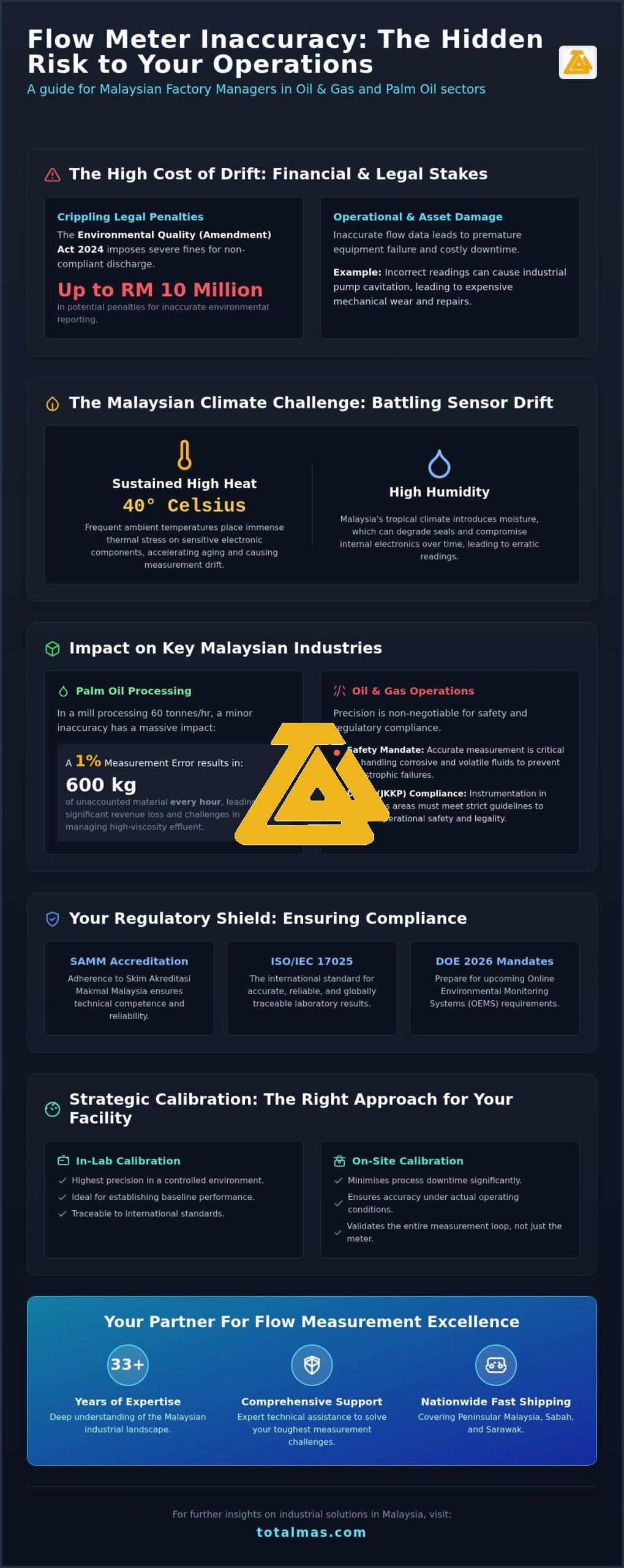 Flow Meter Calibration Services Malaysia: Ensuring Industrial Precision in 2026