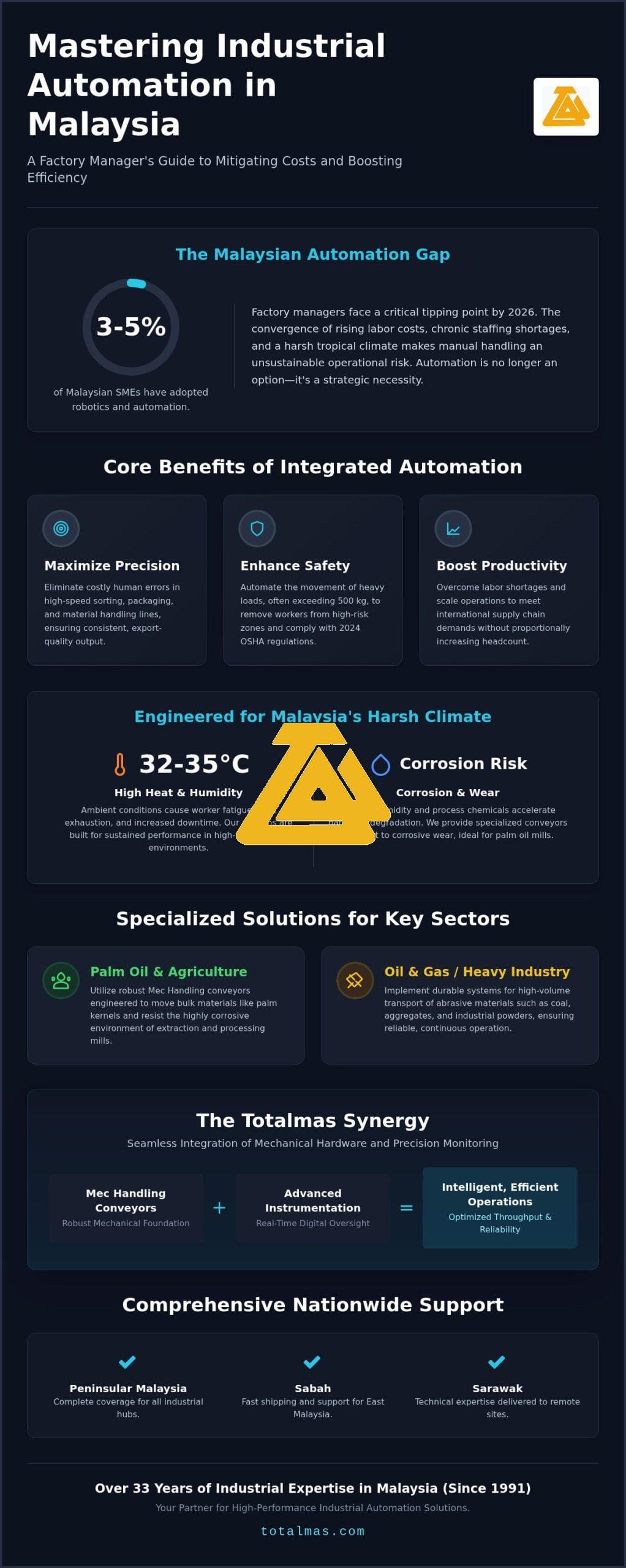 Industrial Conveyor Systems Malaysia: The 2026 Guide to Material Handling Automation