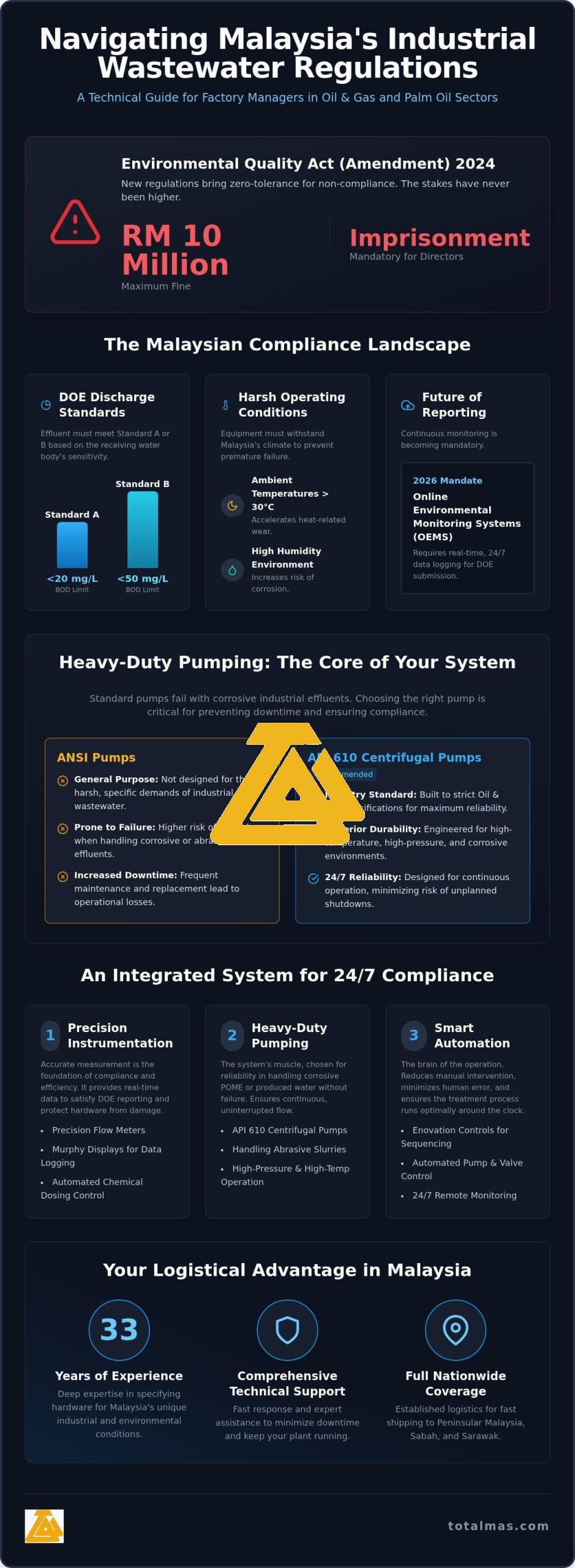 Industrial Wastewater Treatment Solutions in Malaysia: A 2026 Technical Guide