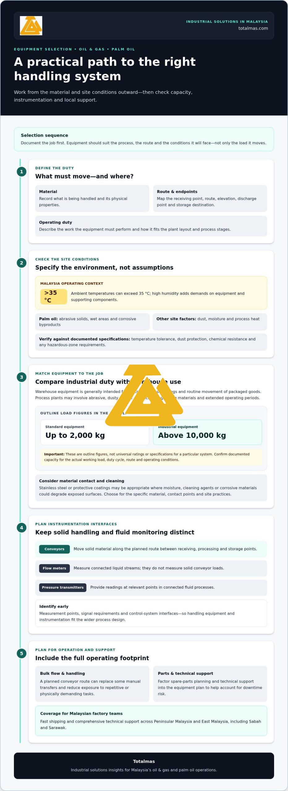 Mechanical Handling Solutions Malaysia: Industrial Equipment Guide 2026