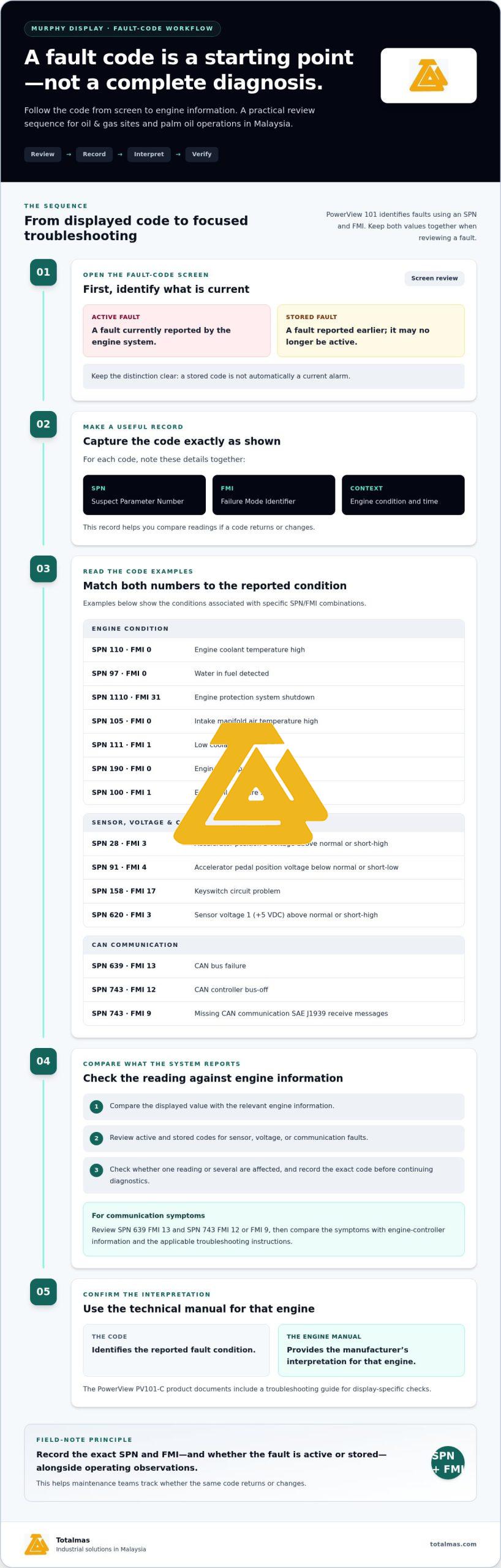 Murphy Display Troubleshooting for Faults and Settings